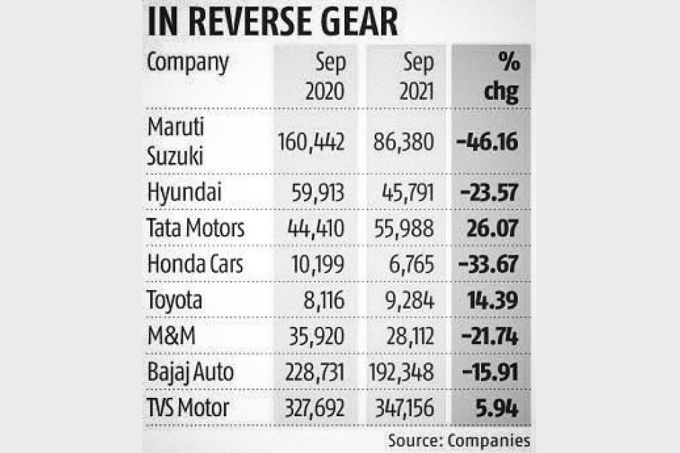 Chip shortage impact: Maruti Suzuki's production in September crashes 51%
